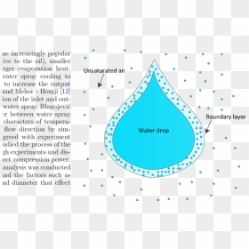 Heat And Mass Transfer Of Water Spray And Compressed - Water Droplet Mass Transfer, HD Png Download - water drop effect png