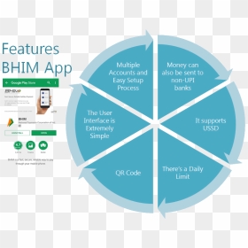 Features Of The App Bhim - Application Of Marketing Analytics, HD Png Download - bhim logo png