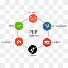 Php Framework Development, HD Png Download - php png