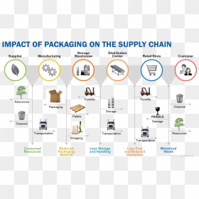 Packaging Ripple Effect Supply Chain Chainalytics - Impact Of Packaging On The Supply Chain, HD Png Download - ikea png