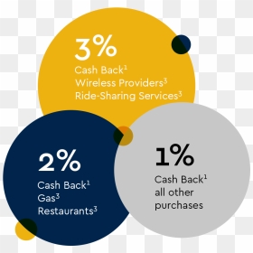 Georgia Tech Ita Credit Card Promo - Circle, HD Png Download - georgia tech png