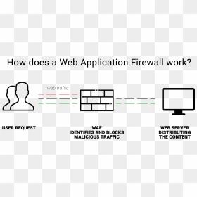 What Is Web Application Firewall - Humber College, HD Png Download - firewall png