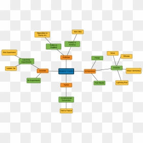 Flowchart Drawing Mind Map - Constitutional Design Mind Map, HD Png Download - puerto rico map png