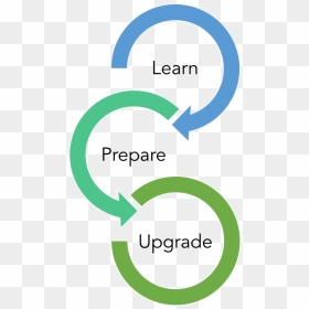 Upgrade Cycle - 1 - Learn - 2 - Prepare - 3 - Upgrade - Production Cycle Of A Pig, HD Png Download - servicenow logo png