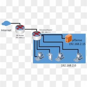 Setup Pfsense Captive Portal Physical Connection, HD Png Download - firewall png