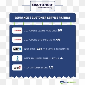 The Rating Of Esurance Auto Insurance In Various Customer - Vehicle Insurance, HD Png Download - esurance logo png