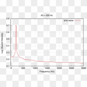 Plot, HD Png Download - audio waveform png