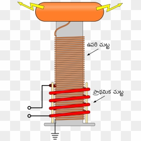 Tesla Coil Primary And Secondary Coil, HD Png Download - coil png