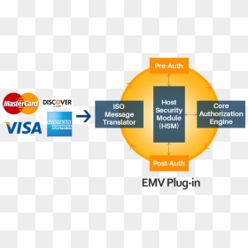 Transparent Visa Mastercard Discover Png - Mastercard, Png Download - visa mastercard png