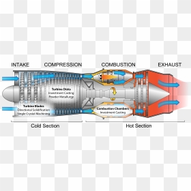Jet Engine Processing - Suck Squeeze Bang Blow Turbine, HD Png Download - jet engine png