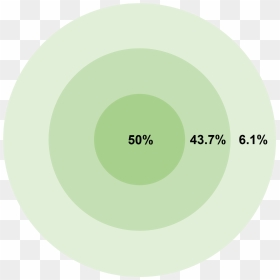 Circular Error Probable - Ilustraciones Vintage, HD Png Download - percentage png