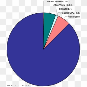 Annual Direct Cost Of Damage Due To Sun Exposure, U - Circle, HD Png Download - sun direct png