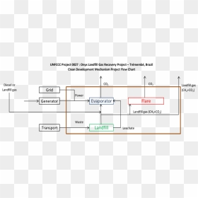 Clean Development Mechanism Landfill Gas Flow Chart - Sanitary Landfill Flow Chart, HD Png Download - landfill png