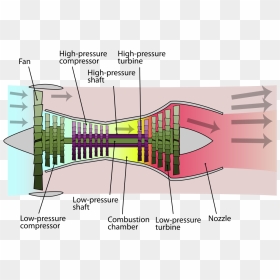 Working Of Jet Engine - Simple Gas Turbine Engine, HD Png Download - jet engine png