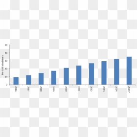 Targte 2 2 A - Plot, HD Png Download - percentage png