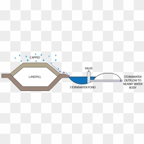 Diagram Of Stormwater Management - Landfill Stormwater Management, HD Png Download - landfill png