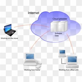 Simple Cloud Computing Architecture, HD Png Download - cloud technology png