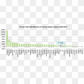Picture - Stock Market Usd Returns By Country, HD Png Download - stock market graph png