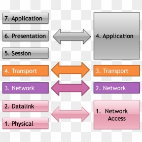 Tcp Ip Model Diagram, HD Png Download - computer networking images png
