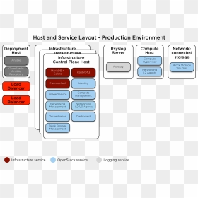 Images/arch Layout Production - Openstack Ansible Architecture, HD Png Download - production png