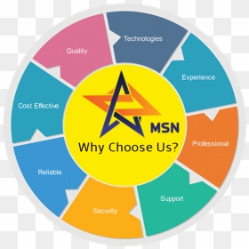 Why Choose Us - Renovation Why Choose Us, HD Png Download - msn logo png