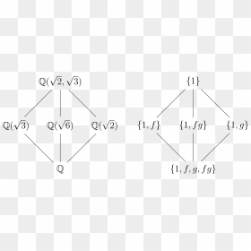 Illustration Of The Fundamental Theorem Of Galois Theory - Galois Theory, HD Png Download - algebra png
