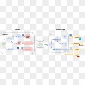 Unit Testing Vs Integration Testing - Integration Test, HD Png Download - testing png