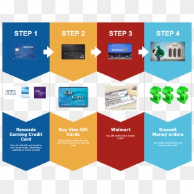 The Inns And Outs Of Credit Card Rewards, Points, Minimum - Phases Of Industry 4, HD Png Download - visa gift card png
