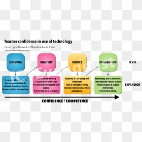 Goanimate 4 Schools On Twitter - Teacher Confidence In Use Of Technology, HD Png Download - goanimate logo png