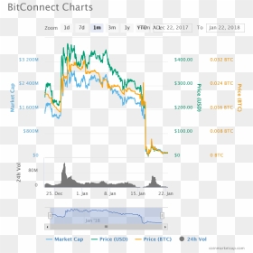 Bitconnect Value Chart, HD Png Download - bitconnect png
