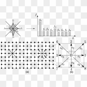 Lattice Boltzmann Method - Lattice Boltzmann Method D2q9, HD Png Download - lattice png