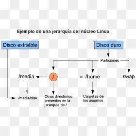File - Jerarquía-linux - Disco Duro Mapa Conceptual, HD Png Download - carpetas png