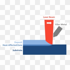 What Is Laser Cladding - Graphic Design, HD Png Download - laser beams png