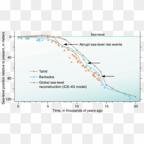 Curves Of Postglacial Eustatic Sea Level Derived From, HD Png Download - curves png