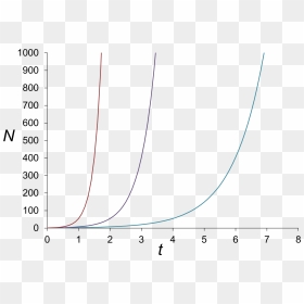Malthusian Growth Curves - Plot, HD Png Download - curves png
