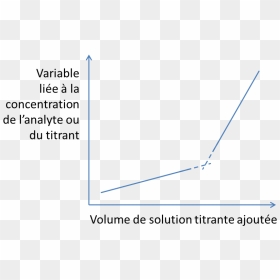 Linear Titration Curve - Titrage Courbe, HD Png Download - curves png