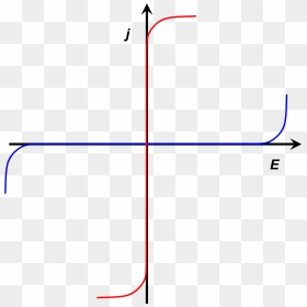 Current Voltage Curves Of Nearly Ideally Non Polarizable - Polarizability Ideal Nonpolarizable Electrode, HD Png Download - curves png