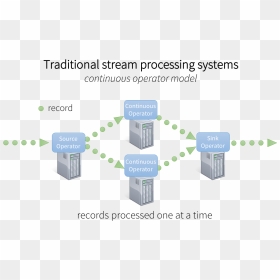 Stream Processing Architecture, HD Png Download - stream starting soon png