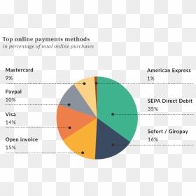 Here Are 7 Most Popular Methods Of Online Payments - Germany Online Payment Methods, HD Png Download - most popular png