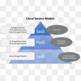 Cloud Computing Service Models Diagrams - Cloud Computing Services, HD Png Download - cloud computing images png