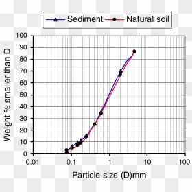 Transparent Fire Particle Texture Png - Cumulative Distribution Soil Particles Graph, Png Download - fire particle png