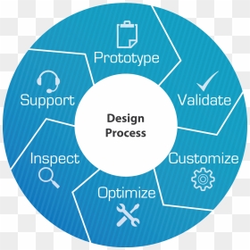 Design Process Png , Png Download - Circle, Transparent Png - process png