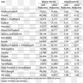 Growth Of Indian Agriculture, HD Png Download - indian farmers png