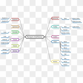 Planning For A Small Business - Small Business Business Plan Mind Map, HD Png Download - businessman full body png
