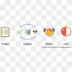 Incident Response Process - Incident Response Lessons Learned, HD Png Download - process png
