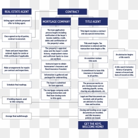 Midland Title Process - Colorfulness, HD Png Download - process png