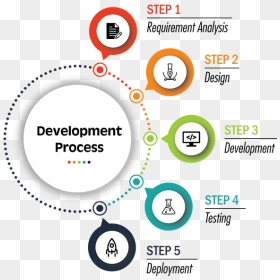 Mobile App Development Process, HD Png Download - process png