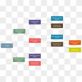 Law Decision Tree - Decision Tree Sample Contract, HD Png Download - decision png