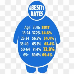 Obesity Rates Web Small - Cotton, HD Png Download - obesity png