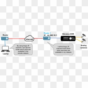 Diagram How Cctv Camera Hack Works Explanation - Connect Dvr To Ip Camera, HD Png Download - hack png
